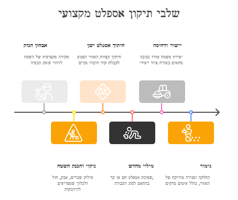 שלבי תיקון אספלט מקצועי