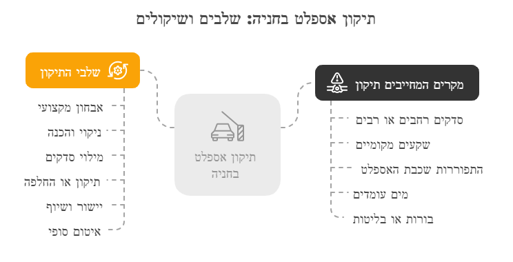 תיקון אספלט בחניה מה השלבים