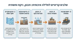 תכנון הנדסי ומדידות שטח לקראת פרויקט סלילה מקצועי