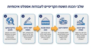 עבודות הכנה וסלילה של קבלן אספלט בצפון