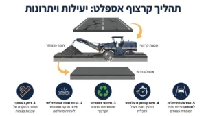 מכונת קרצוף אספלט מתקדמת מסירה שכבת כביש ישנה