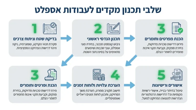 תכנון וביצוע עבודות אספלט במרכז