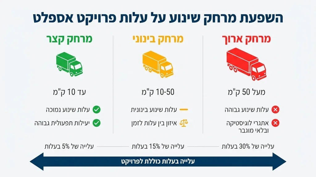 נוצר על ידי מודל בינה מלאכותית Gemini Pro מכונה מפזרת אספלט חם וצוות עובדים מקצועי בשטח
