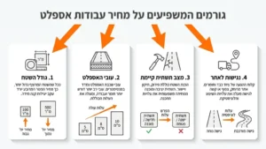 צוות מקצועי של חברת סלילה מבצע עבודות הכנת שטח ופיזור אספלט