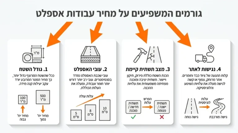 צוות מקצועי של חברת סלילה מבצע עבודות הכנת שטח ופיזור אספלט