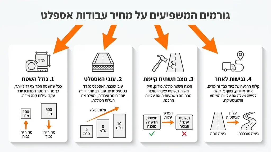 נוצר על ידי מודל בינה מלאכותית Gemini Pro צוות מקצועי של חברת סלילה מבצע עבודות הכנת שטח ופיזור אספלט
