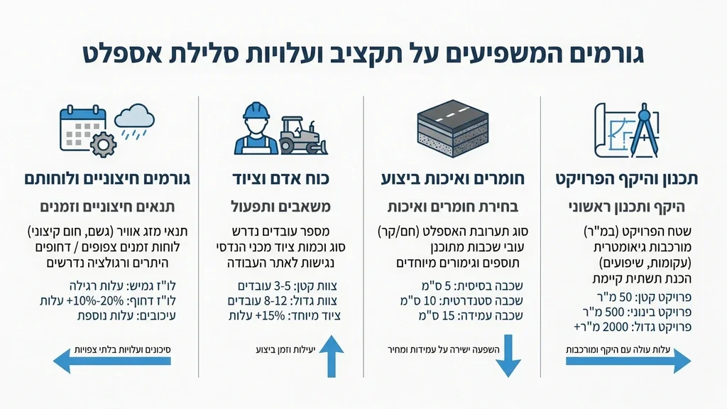נוצר על ידי מודל בינה מלאכותית Gemini Pro מדידה ותכנון של שטח לפני עבודות אספלט