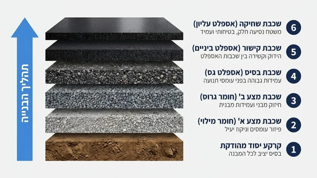 מכונת סלילה מתקדמת מפזרת תערובת חמה על משטח מיושר