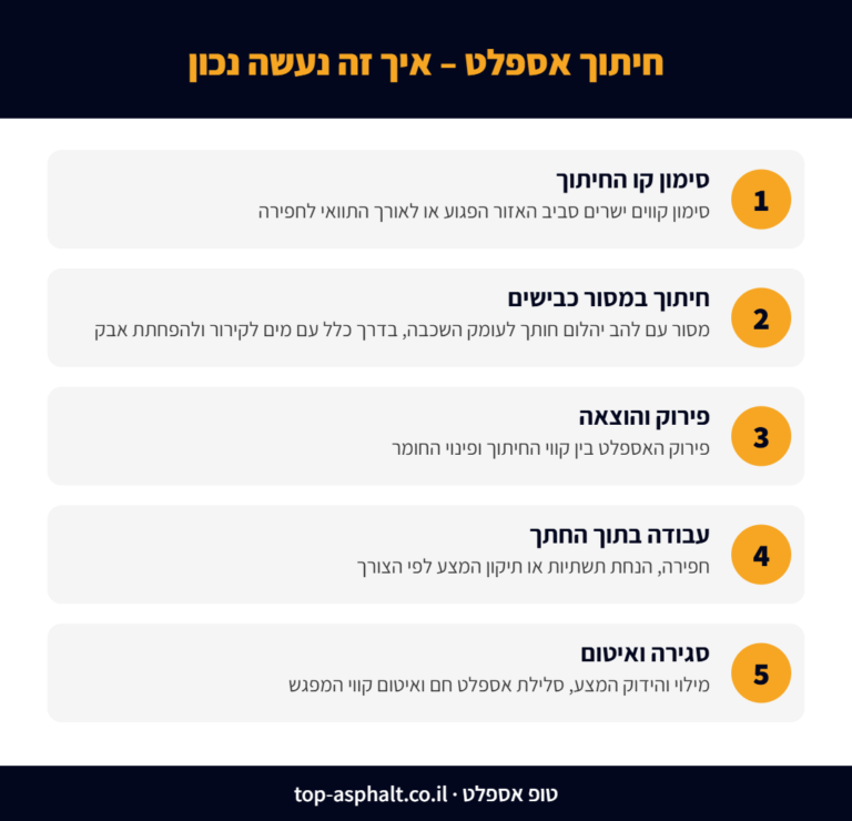 שלבי חיתוך אספלט: סימון, חיתוך במסור כבישים, פירוק, עבודה בתוך החתך, סגירה ואיטום