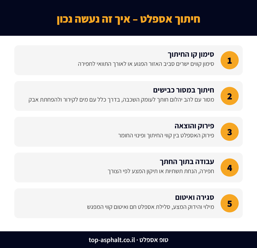 שלבי חיתוך אספלט: סימון, חיתוך במסור כבישים, פירוק, עבודה בתוך החתך, סגירה ואיטום