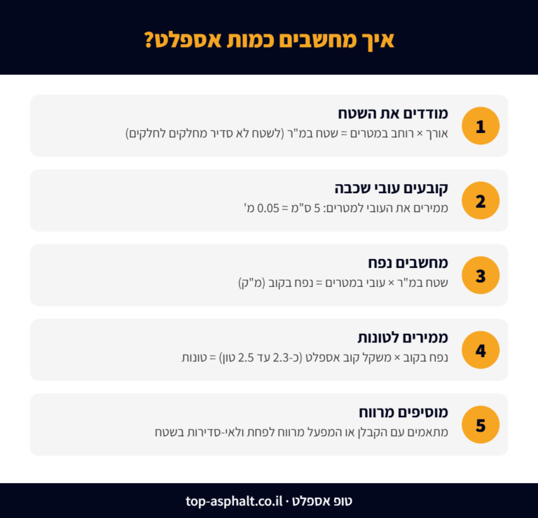 חישוב כמות אספלט: שטח כפול עובי שווה נפח, נפח כפול משקל קוב שווה טונות