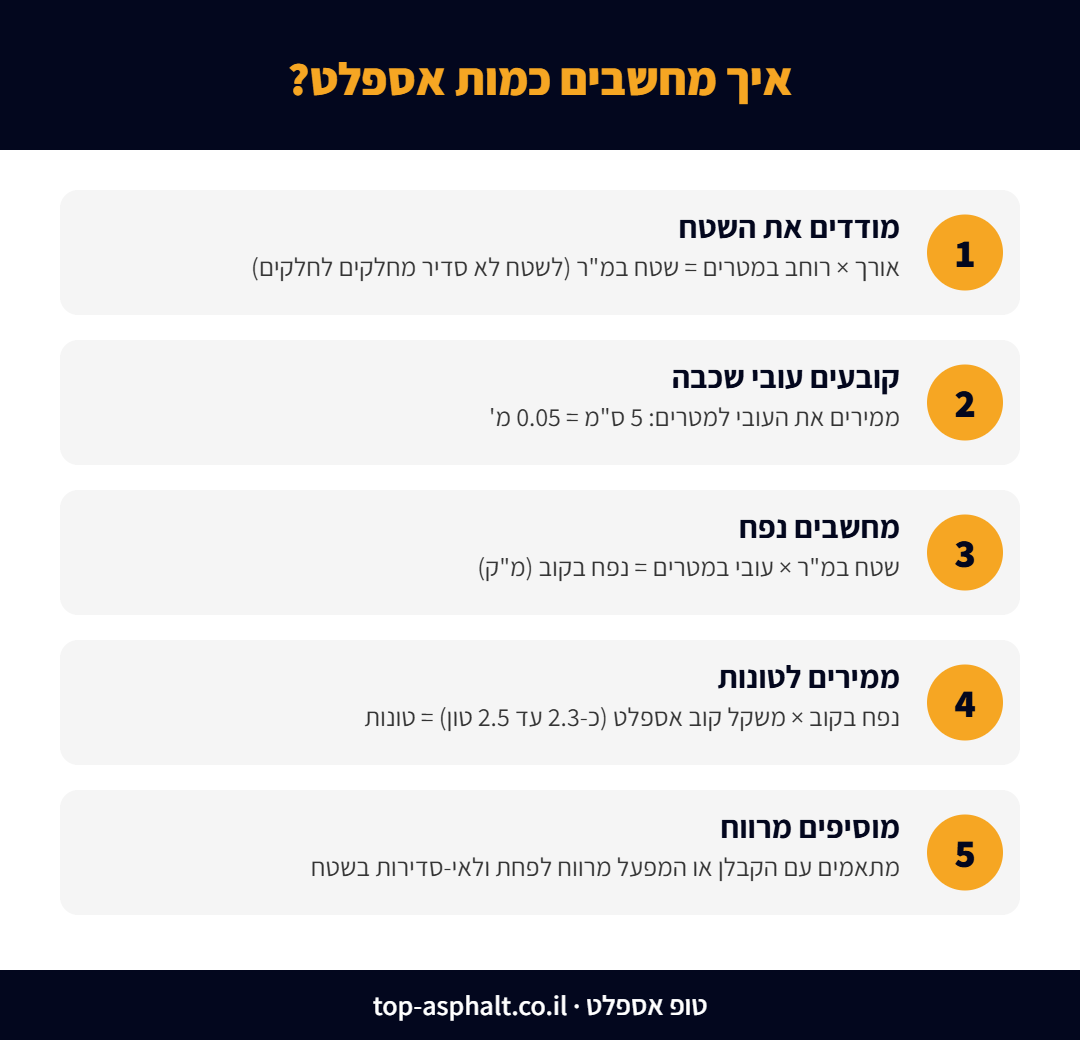 חישוב כמות אספלט: שטח כפול עובי שווה נפח, נפח כפול משקל קוב שווה טונות