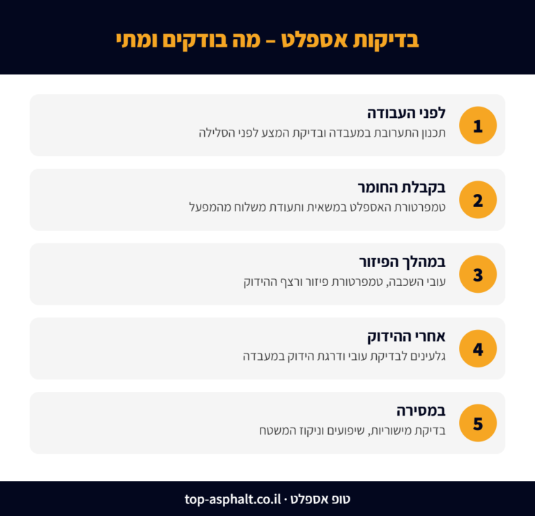 בדיקות אספלט לפי שלבים: לפני העבודה, קבלת החומר, פיזור, אחרי ההידוק ומסירה