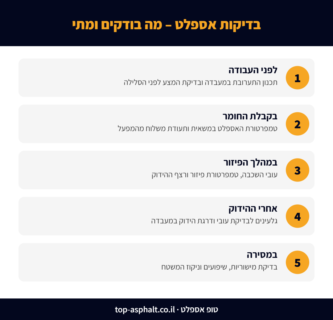 בדיקות אספלט לפי שלבים: לפני העבודה, קבלת החומר, פיזור, אחרי ההידוק ומסירה