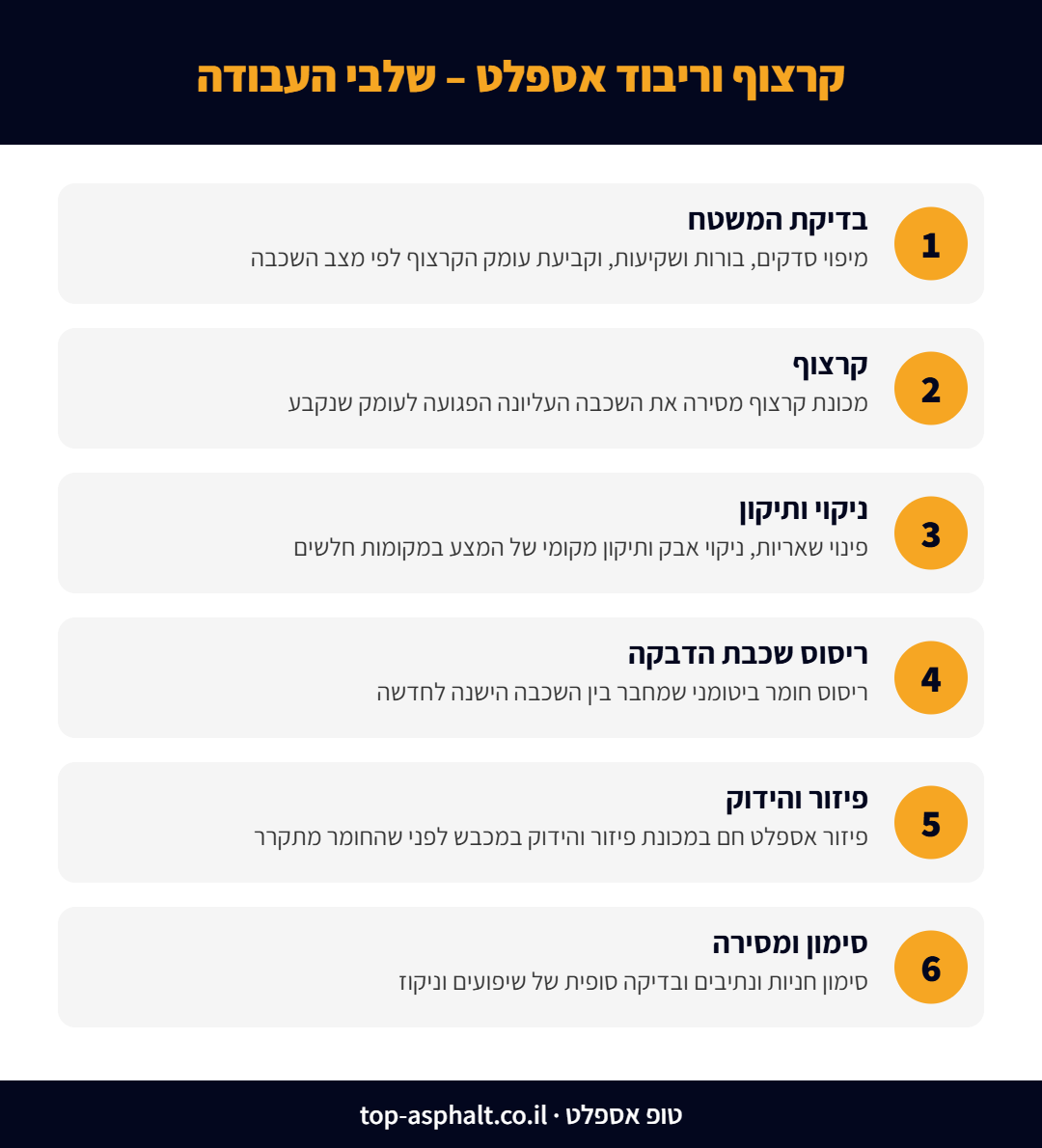 שלבי קרצוף וריבוד אספלט: בדיקה, קרצוף, ניקוי, שכבת הדבקה, פיזור והידוק, סימון